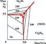 Figure 2. The tin-rich end of the tin-silver-copper phase diagram (simplified, after NIST)